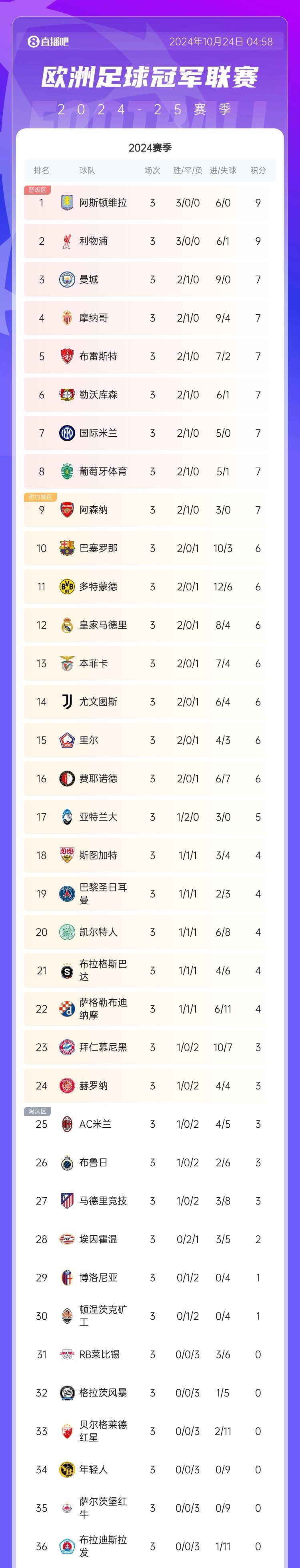 九游娱乐官网入口-包含曼城连胜稳固，积分榜稳居顶尖赛事关键高度的词条