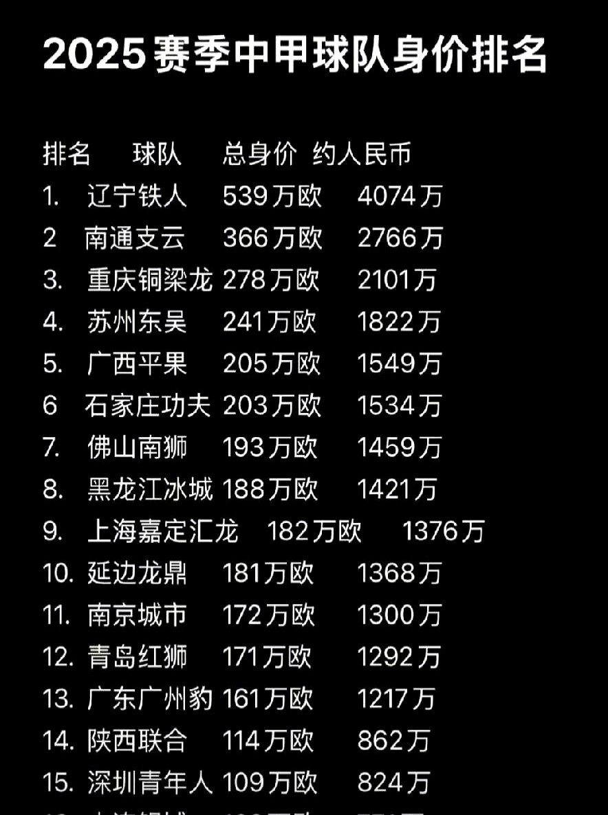 九游体育官网-中甲球员身价排名：姆本扎150万欧居首，里瓦尔迪尼奥50万欧第七