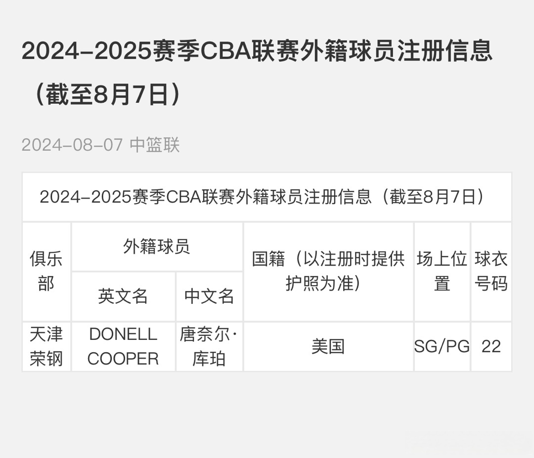 包含CBA新赛季保护合同最低年薪30万元以落选秀身份签的15万的词条