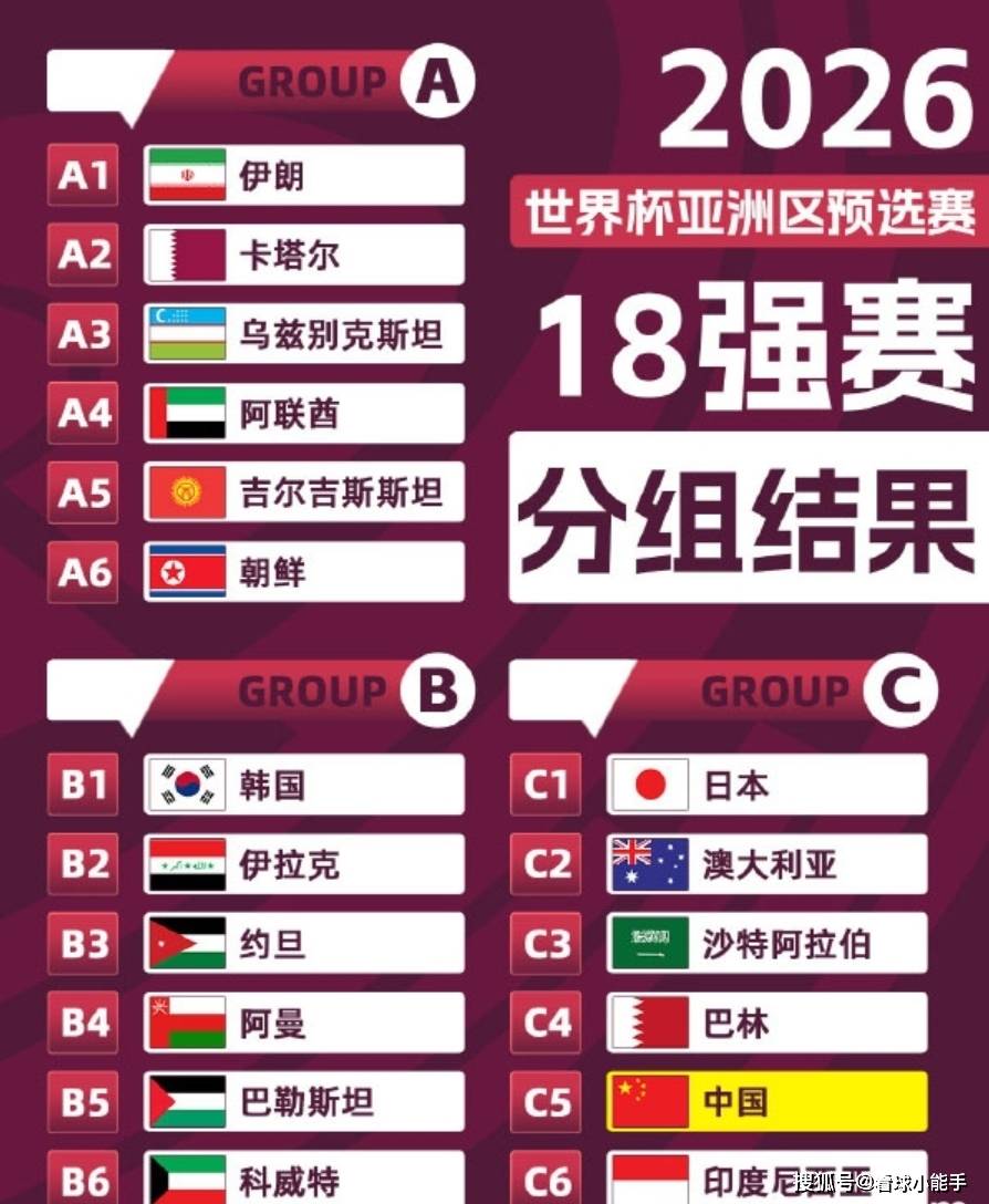 包含世预赛亚洲区6强赛分组出炉：国足2大苦主同组，亚洲冠军被保送？的词条