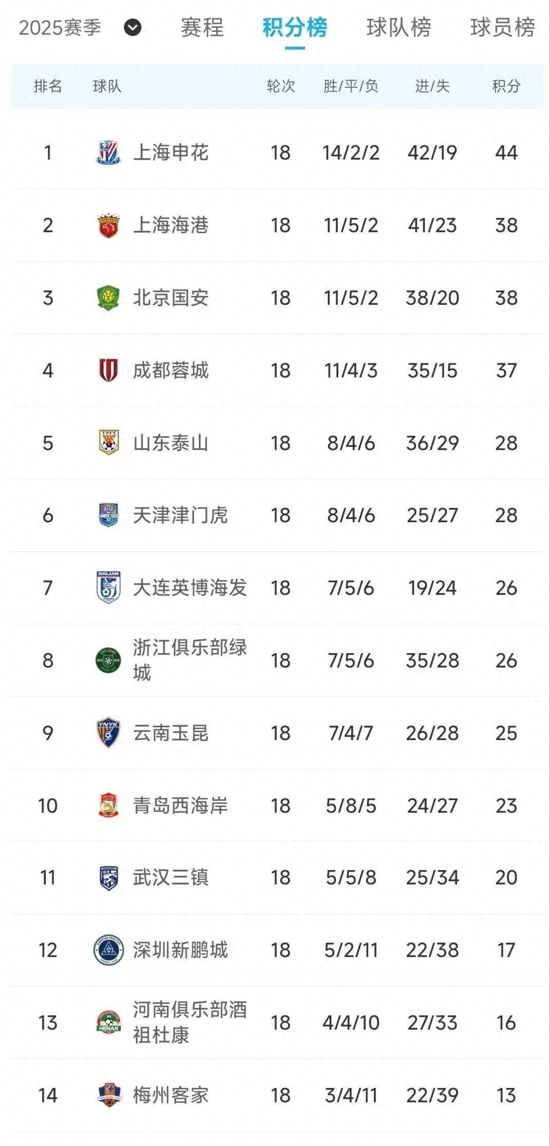 九游体育网页版-中超积分榜解析:4强争冠格局已成榜尾两队危险