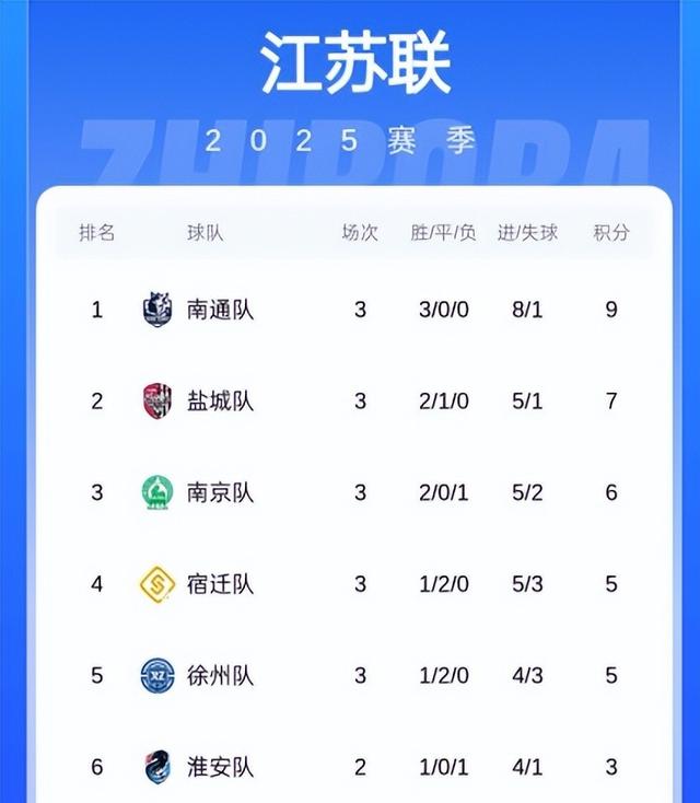 包含江苏队拉开比分差距，稳坐榜首的词条