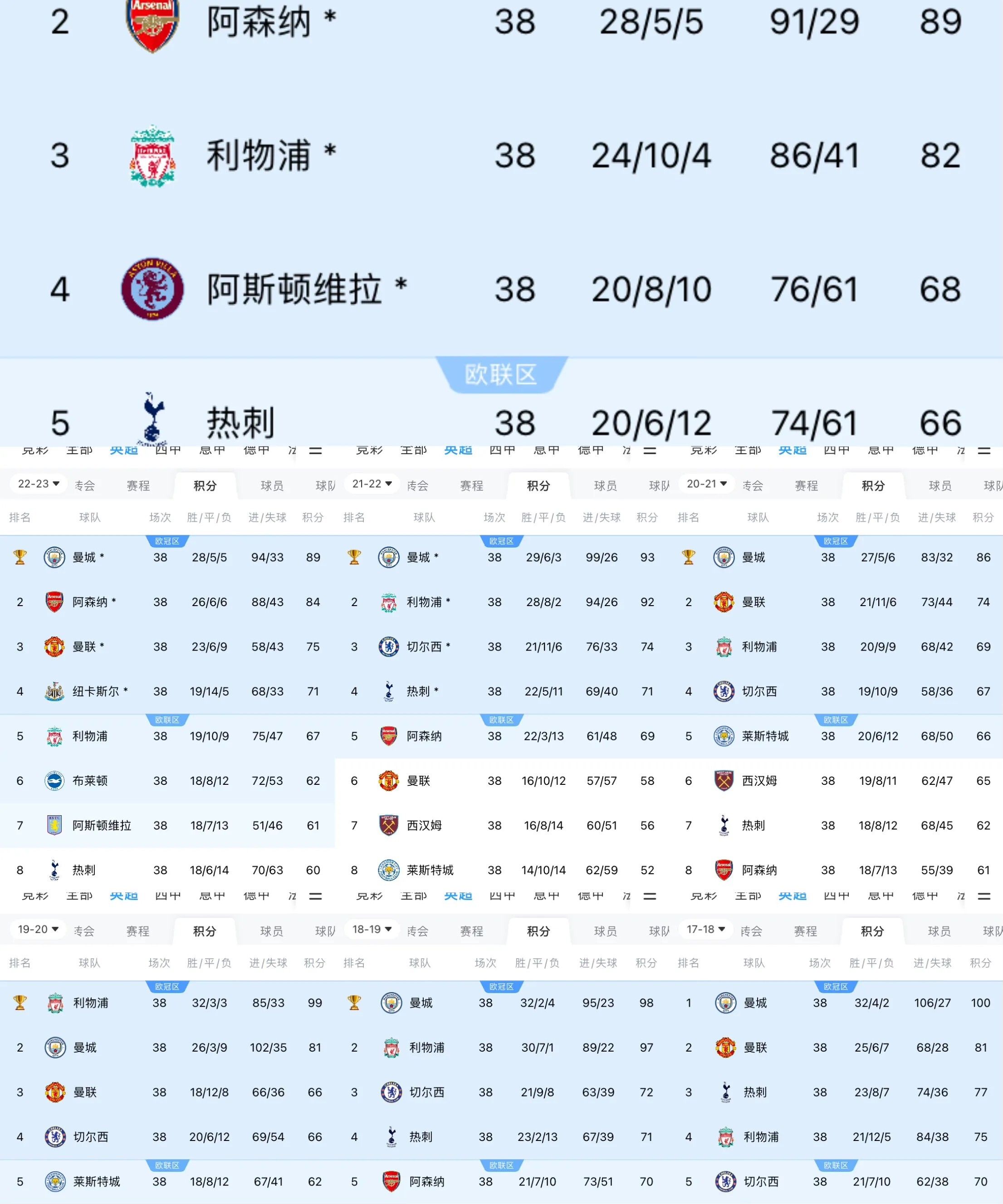 曼城主场失分，夺冠压力或将增大