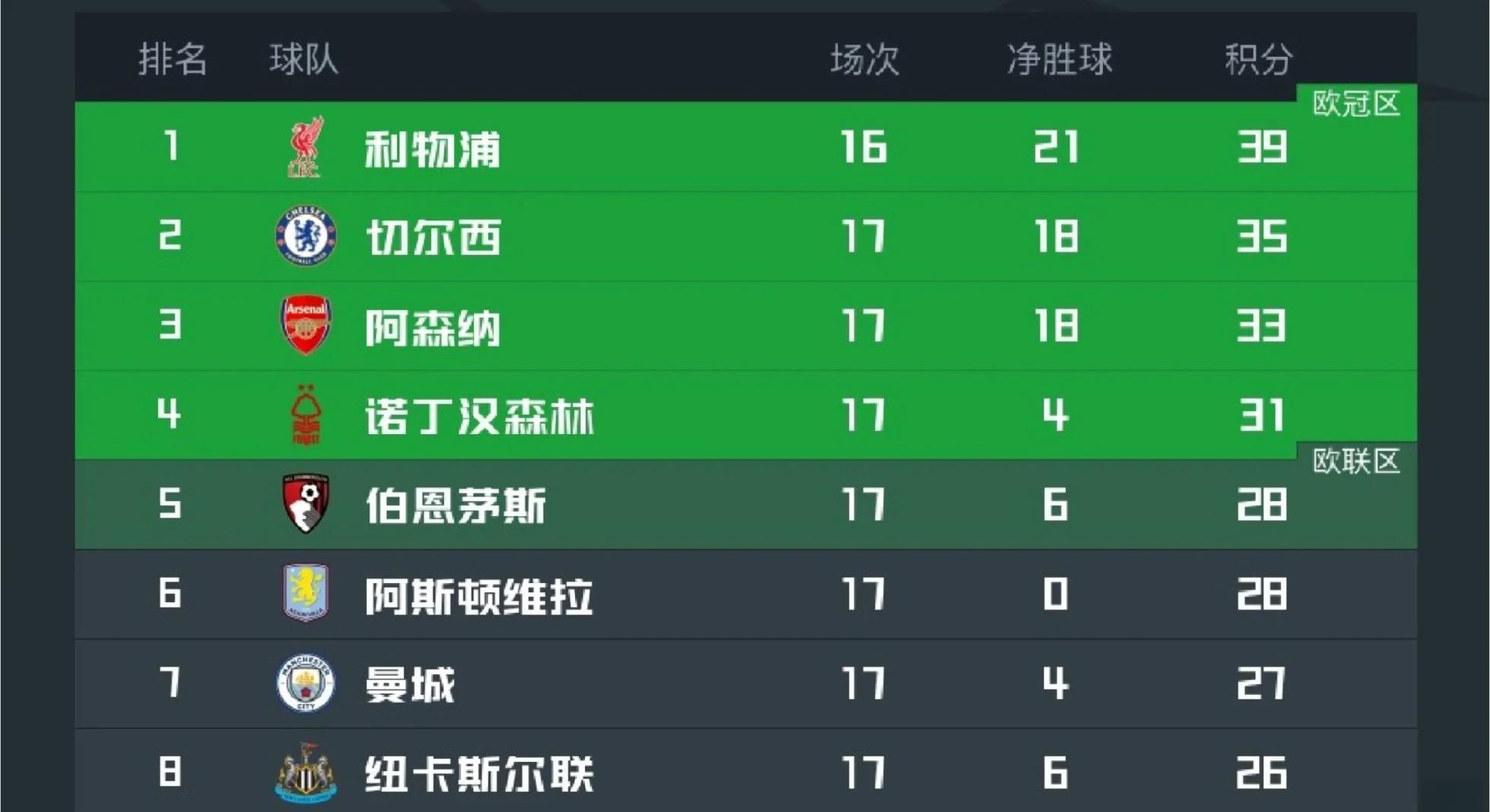 利物浦客场战平，积分榜位置略有下滑的简单介绍